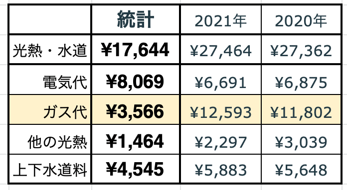 統計と我が家の光熱費の比較。我が家はガス代が高すぎる。